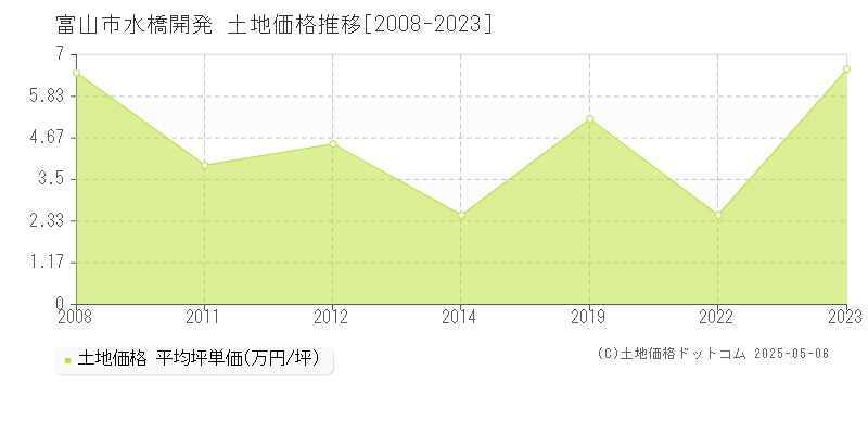 水橋開発(富山市)の土地価格推移グラフ(坪単価)[2008-2023年]