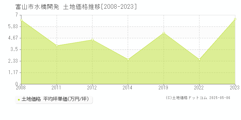富山市水橋開発の土地価格推移グラフ 