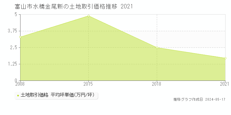 富山市水橋金尾新の土地価格推移グラフ 