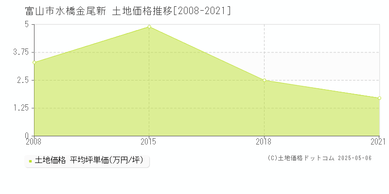 水橋金尾新(富山市)の土地価格推移グラフ(坪単価)[2008-2021年]
