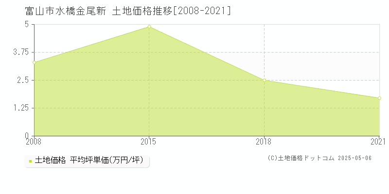 富山市水橋金尾新の土地価格推移グラフ 