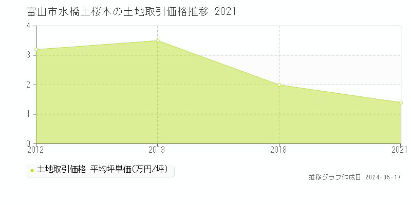富山市水橋上桜木の土地価格推移グラフ 