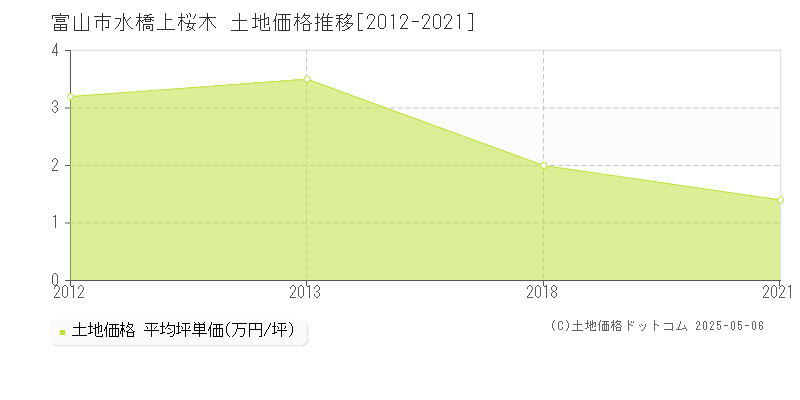 水橋上桜木(富山市)の土地価格推移グラフ(坪単価)[2012-2021年]