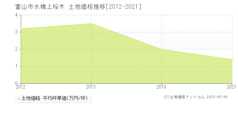 富山市水橋上桜木の土地価格推移グラフ 