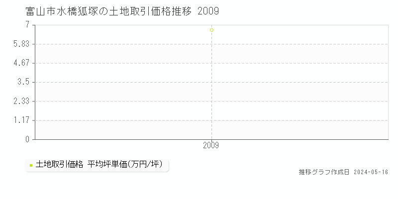 富山市水橋狐塚の土地価格推移グラフ 