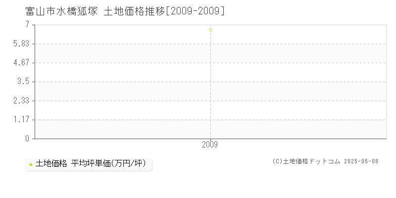 富山市水橋狐塚の土地価格推移グラフ 