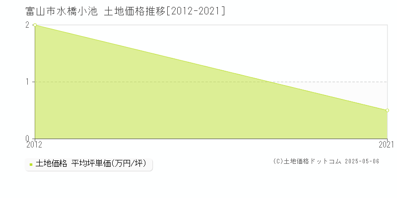 水橋小池(富山市)の土地価格推移グラフ(坪単価)[2012-2021年]