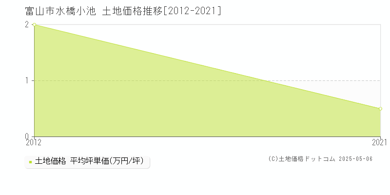 富山市水橋小池の土地価格推移グラフ 