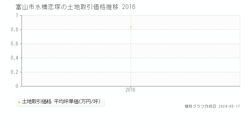 富山市水橋恋塚の土地価格推移グラフ 