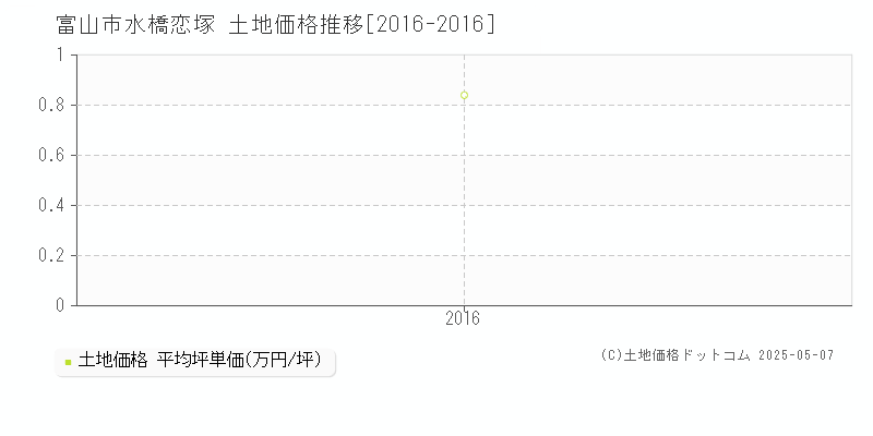 水橋恋塚(富山市)の土地価格推移グラフ(坪単価)[2016-2016年]
