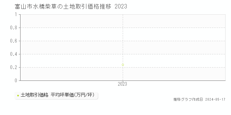 富山市水橋柴草の土地取引事例推移グラフ 