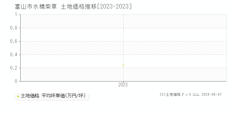 水橋柴草(富山市)の土地価格推移グラフ(坪単価)[2023-2023年]