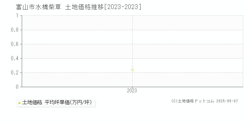 富山市水橋柴草の土地取引事例推移グラフ 