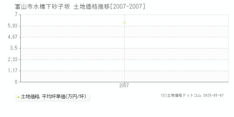 富山市水橋下砂子坂の土地取引事例推移グラフ 