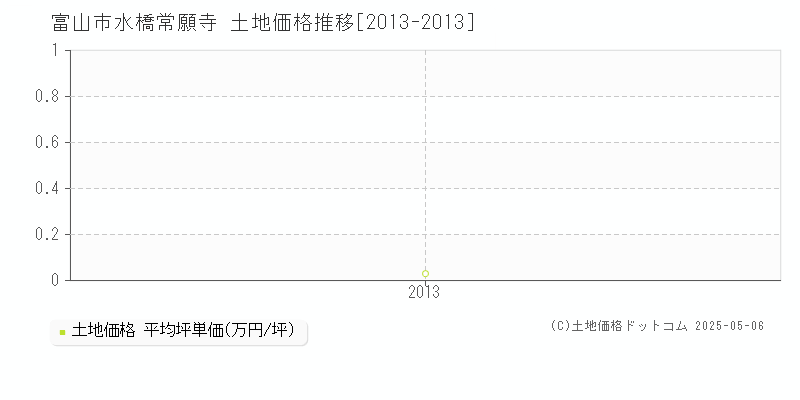 水橋常願寺(富山市)の土地価格推移グラフ(坪単価)[2013-2013年]