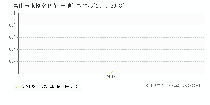 富山市水橋常願寺の土地価格推移グラフ 