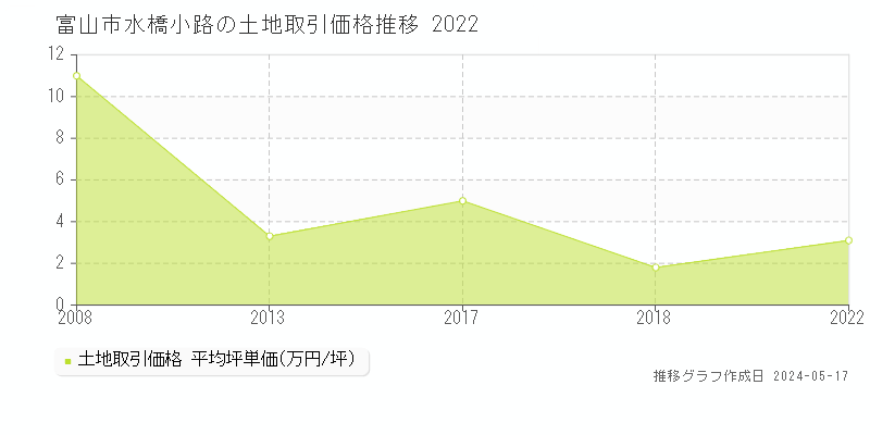 富山市水橋小路の土地価格推移グラフ 