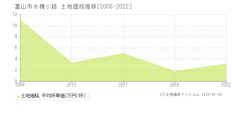 水橋小路(富山市)の土地価格推移グラフ(坪単価)[2008-2022年]