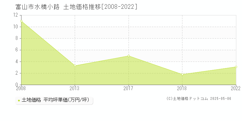 富山市水橋小路の土地価格推移グラフ 