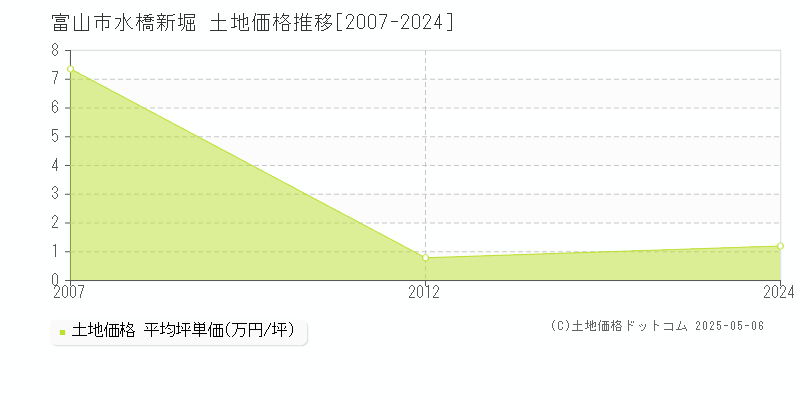 水橋新堀(富山市)の土地価格推移グラフ(坪単価)[2007-2024年]