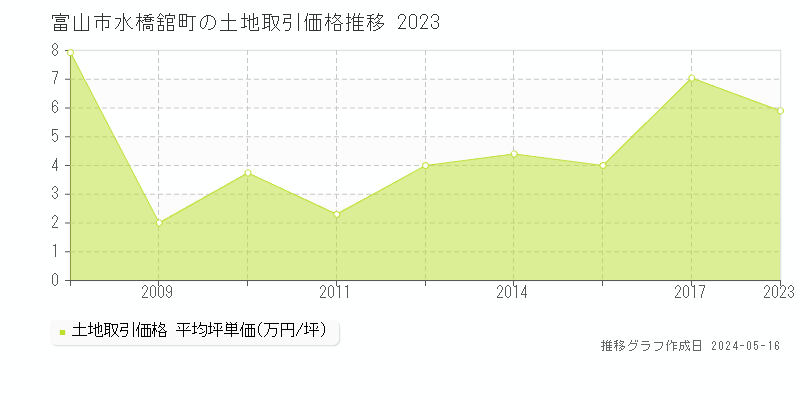 富山市水橋舘町の土地価格推移グラフ 