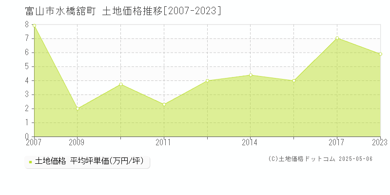 水橋舘町(富山市)の土地価格推移グラフ(坪単価)[2007-2023年]