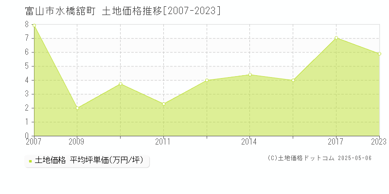 富山市水橋舘町の土地価格推移グラフ 