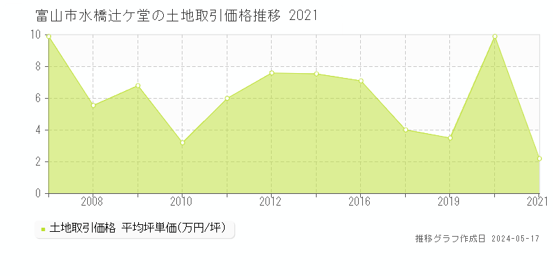 富山市水橋辻ケ堂の土地価格推移グラフ 