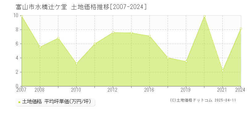 富山市水橋辻ケ堂の土地価格推移グラフ 