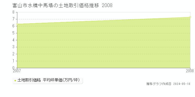 富山市水橋中馬場の土地価格推移グラフ 