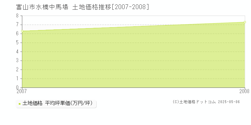 水橋中馬場(富山市)の土地価格推移グラフ(坪単価)[2007-2008年]