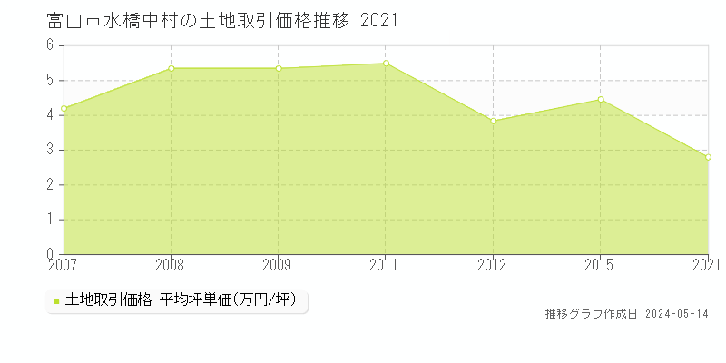 富山市水橋中村の土地取引事例推移グラフ 