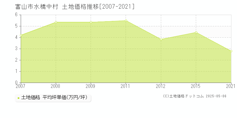 水橋中村(富山市)の土地価格推移グラフ(坪単価)[2007-2021年]