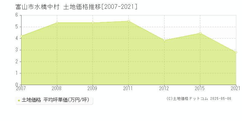 富山市水橋中村の土地価格推移グラフ 