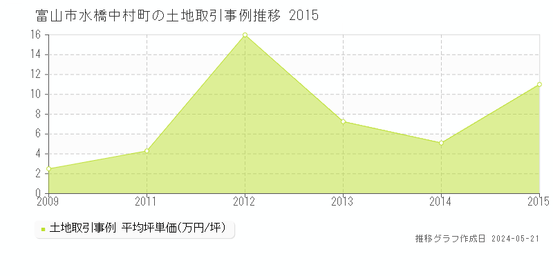 富山市水橋中村町の土地取引価格推移グラフ 
