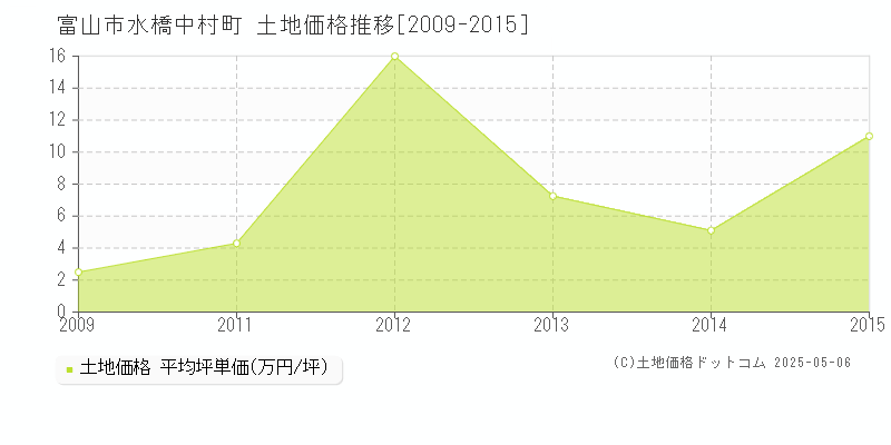 水橋中村町(富山市)の土地価格推移グラフ(坪単価)[2009-2015年]