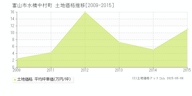 富山市水橋中村町の土地取引価格推移グラフ 