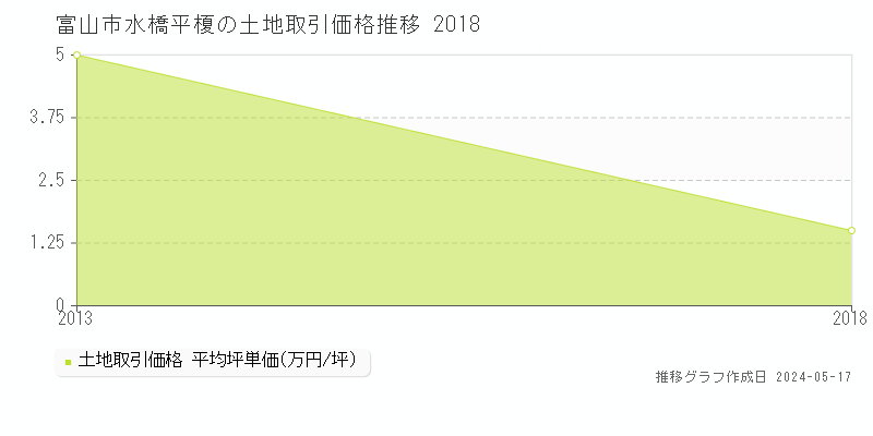 富山市水橋平榎の土地価格推移グラフ 