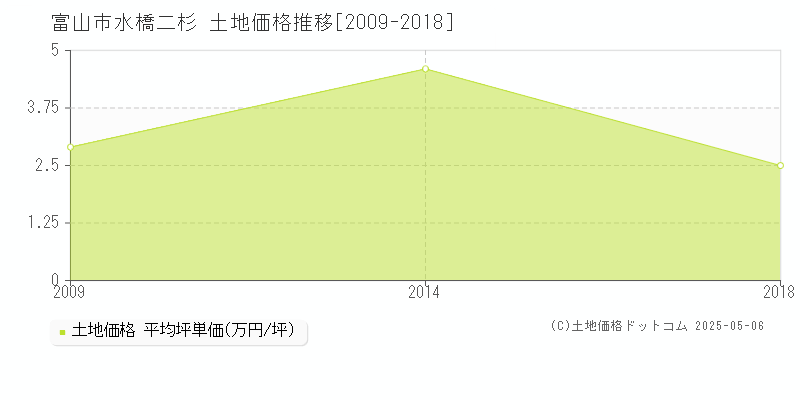 水橋二杉(富山市)の土地価格推移グラフ(坪単価)[2009-2018年]
