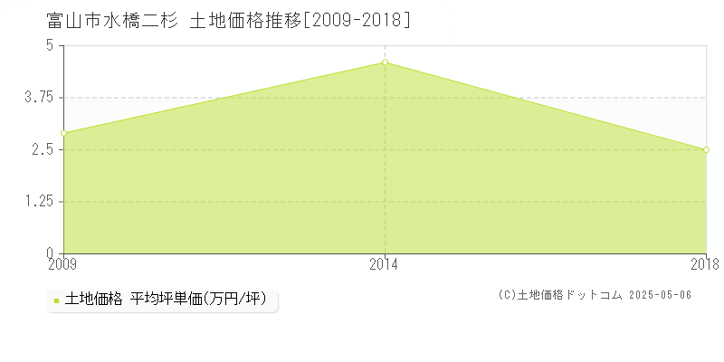 富山市水橋二杉の土地価格推移グラフ 