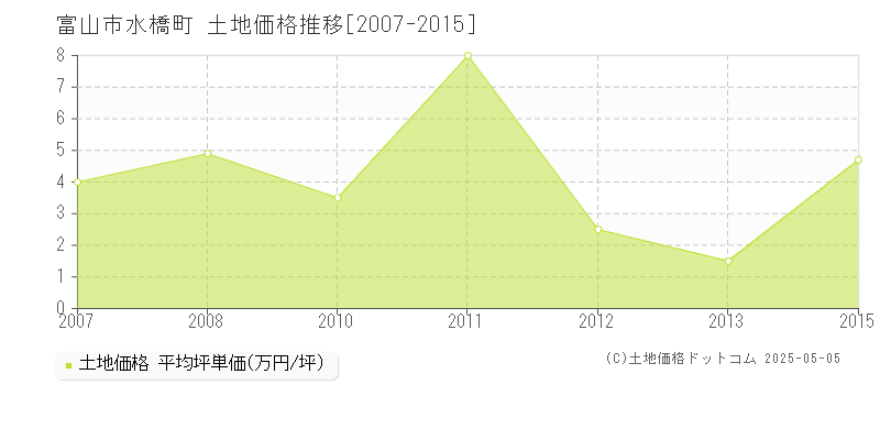 水橋町(富山市)の土地価格推移グラフ(坪単価)[2007-2015年]