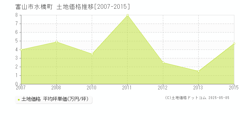 富山市水橋町の土地価格推移グラフ 