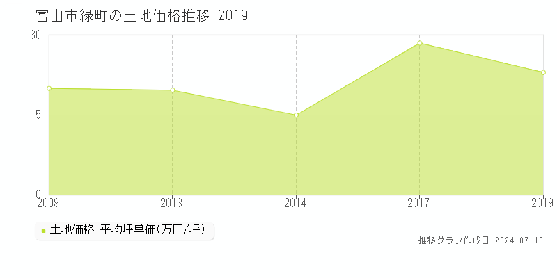 富山市緑町の土地価格推移グラフ 
