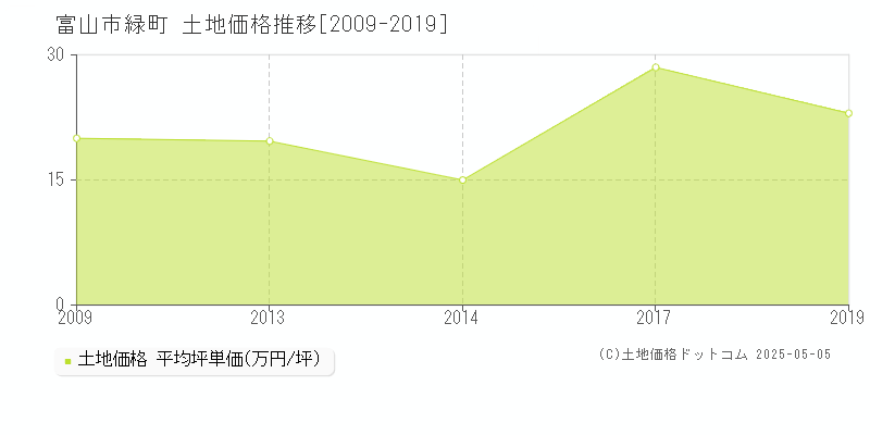 富山市緑町の土地価格推移グラフ 