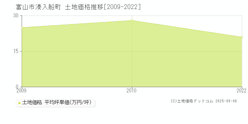 湊入船町(富山市)の土地価格推移グラフ(坪単価)[2009-2022年]