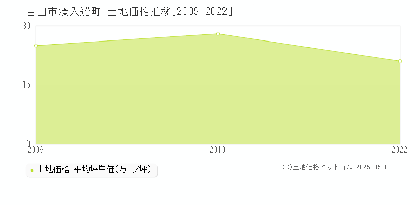 富山市湊入船町の土地価格推移グラフ 