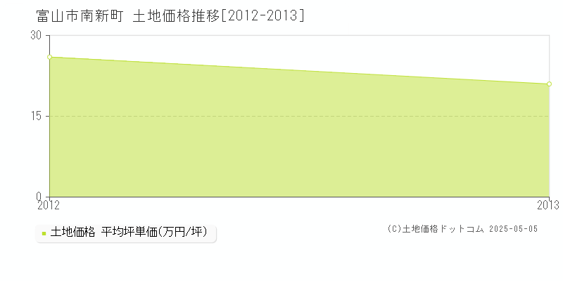 南新町(富山市)の土地価格推移グラフ(坪単価)[2012-2013年]