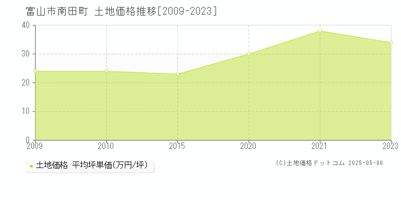 南田町(富山市)の土地価格推移グラフ(坪単価)[2009-2023年]