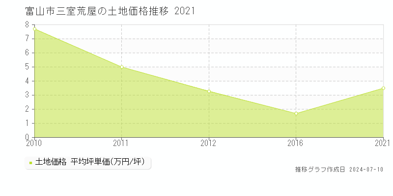 富山市三室荒屋の土地価格推移グラフ 