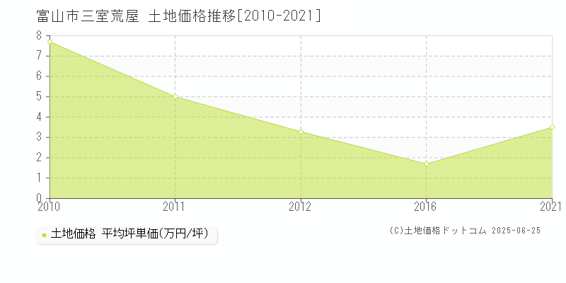 富山市三室荒屋の土地価格推移グラフ 